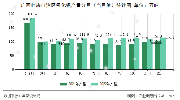 廣西壯族自治區(qū)氧化鋁產(chǎn)量分月（當(dāng)月值）統(tǒng)計(jì)圖