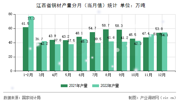江西省銅材產(chǎn)量分月（當(dāng)月值）統(tǒng)計