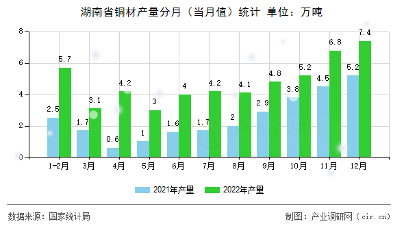 湖南省銅材產(chǎn)量分月（當(dāng)月值）統(tǒng)計