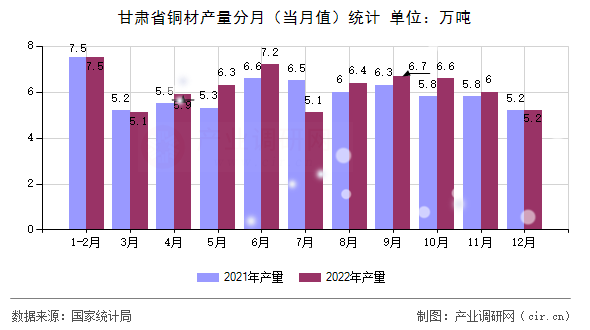 甘肅省銅材產(chǎn)量分月(當(dāng)月值)統(tǒng)計(jì) 甘肅省銅材產(chǎn)量分月(當(dāng)月值)統(tǒng)計(jì)