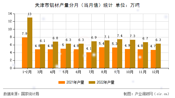 天津市鋁材產(chǎn)量分月（當月值）統(tǒng)計