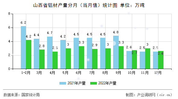 山西省鋁材產(chǎn)量分月（當(dāng)月值）統(tǒng)計(jì)圖