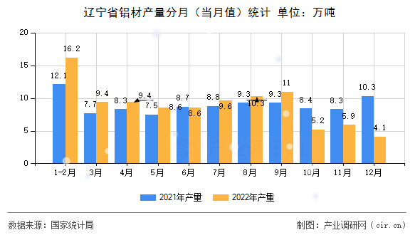 遼寧省鋁材產(chǎn)量分月（當(dāng)月值）統(tǒng)計(jì)