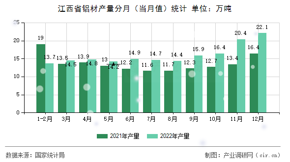 江西省鋁材產(chǎn)量分月（當(dāng)月值）統(tǒng)計(jì)