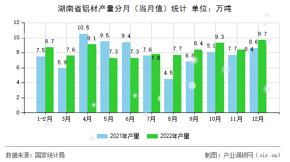 湖南省鋁材產(chǎn)量分月（當(dāng)月值）統(tǒng)計