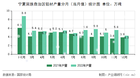 寧夏回族自治區(qū)鋁材產(chǎn)量分月（當(dāng)月值）統(tǒng)計(jì)圖