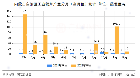 內(nèi)蒙古自治區(qū)工業(yè)鍋爐產(chǎn)量分月（當(dāng)月值）統(tǒng)計(jì)