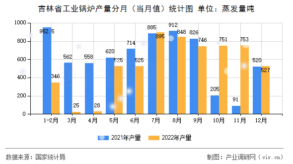 吉林省工業(yè)鍋爐產(chǎn)量分月（當(dāng)月值）統(tǒng)計圖