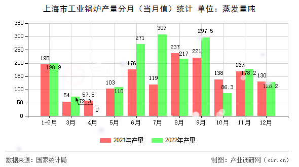 上海市工業(yè)鍋爐產(chǎn)量分月（當(dāng)月值）統(tǒng)計(jì)