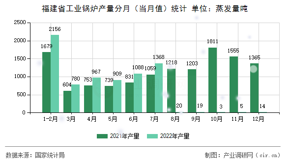 福建省工業(yè)鍋爐產(chǎn)量分月（當月值）統(tǒng)計