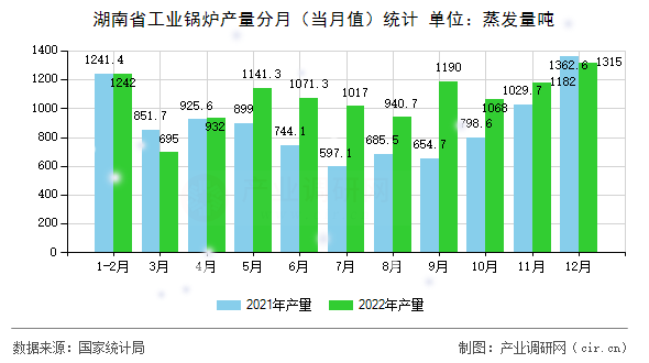 湖南省工業(yè)鍋爐產(chǎn)量分月（當(dāng)月值）統(tǒng)計(jì)