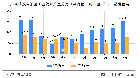 廣西壯族自治區(qū)工業(yè)鍋爐產(chǎn)量分月（當(dāng)月值）統(tǒng)計圖
