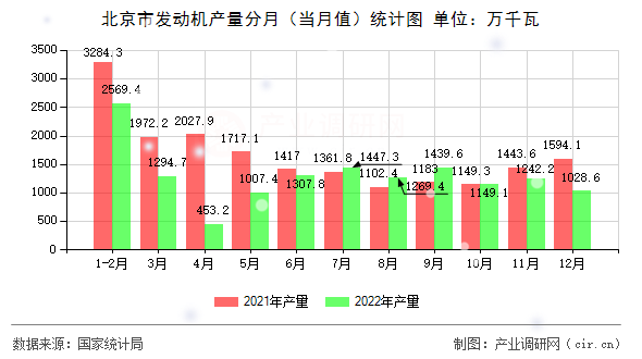 北京市發(fā)動機產(chǎn)量分月(當(dāng)月值)統(tǒng)計圖 北京市發(fā)動機產(chǎn)量分月(當(dāng)月值)統(tǒng)計圖