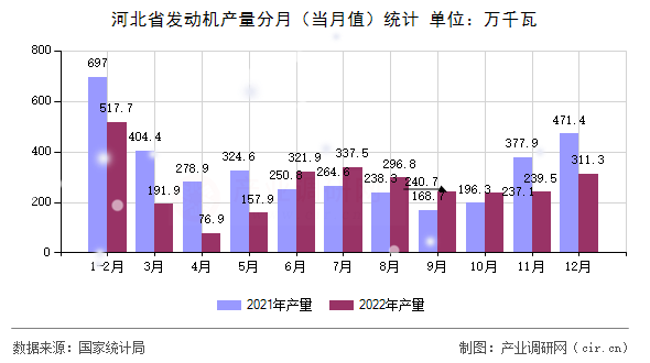 河北省發(fā)動機產(chǎn)量分月（當月值）統(tǒng)計