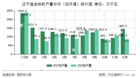 遼寧省發(fā)動機產(chǎn)量分月(當月值)統(tǒng)計圖 遼寧省發(fā)動機產(chǎn)量分月(當月值)統(tǒng)計圖