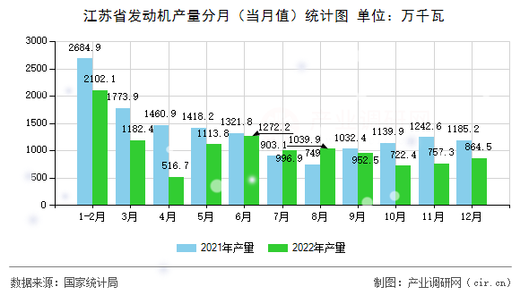 江蘇省發(fā)動(dòng)機(jī)產(chǎn)量分月(當(dāng)月值)統(tǒng)計(jì)圖 江蘇省發(fā)動(dòng)機(jī)產(chǎn)量分月(當(dāng)月值)統(tǒng)計(jì)圖
