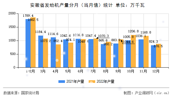安徽省發(fā)動機(jī)產(chǎn)量分月（當(dāng)月值）統(tǒng)計