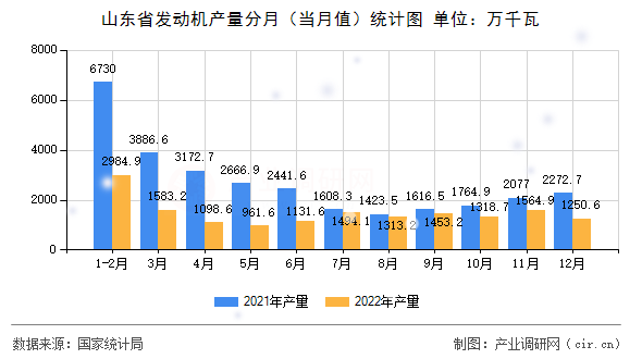 山東省發(fā)動機產(chǎn)量分月（當月值）統(tǒng)計圖