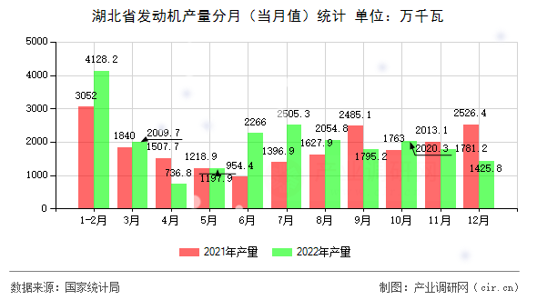 湖北省發(fā)動(dòng)機(jī)產(chǎn)量分月（當(dāng)月值）統(tǒng)計(jì)
