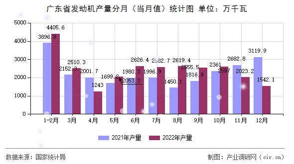 廣東省發(fā)動機產(chǎn)量分月（當(dāng)月值）統(tǒng)計圖