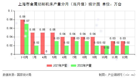 上海市金屬切削機床產(chǎn)量分月（當月值）統(tǒng)計圖