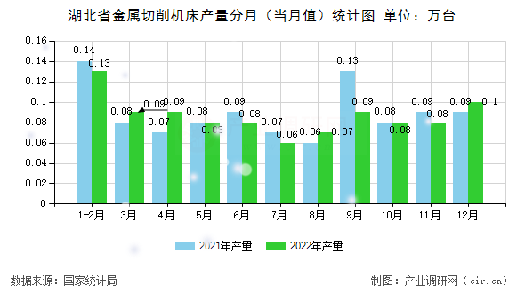 湖北省金屬切削機(jī)床產(chǎn)量分月（當(dāng)月值）統(tǒng)計圖