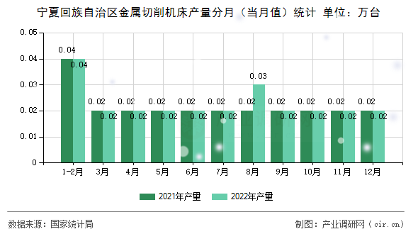 寧夏回族自治區(qū)金屬切削機(jī)床產(chǎn)量分月（當(dāng)月值）統(tǒng)計(jì)
