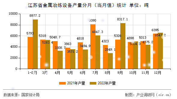 江蘇省金屬冶煉設(shè)備產(chǎn)量分月（當(dāng)月值）統(tǒng)計