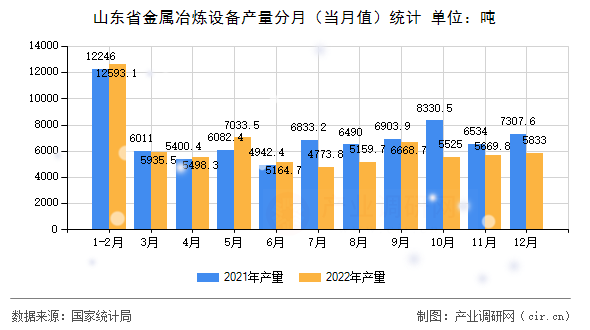 山東省金屬冶煉設(shè)備產(chǎn)量分月（當(dāng)月值）統(tǒng)計(jì)