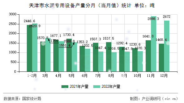 天津市水泥專用設備產(chǎn)量分月（當月值）統(tǒng)計