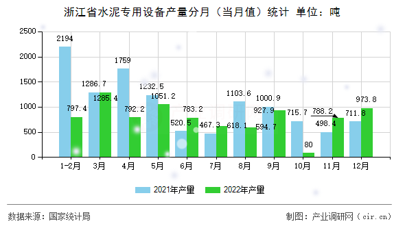 浙江省水泥專用設(shè)備產(chǎn)量分月(當(dāng)月值)統(tǒng)計 浙江省水泥專用設(shè)備產(chǎn)量分月(當(dāng)月值)統(tǒng)計