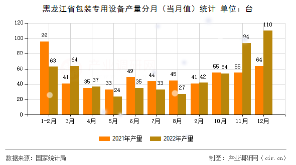 黑龍江省包裝專用設(shè)備產(chǎn)量分月(當(dāng)月值)統(tǒng)計(jì) 黑龍江省包裝專用設(shè)備產(chǎn)量分月(當(dāng)月值)統(tǒng)計(jì)