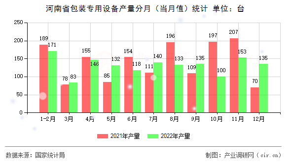 河南省包裝專用設(shè)備產(chǎn)量分月（當(dāng)月值）統(tǒng)計