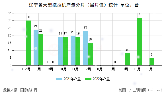遼寧省大型拖拉機產量分月（當月值）統(tǒng)計
