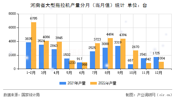 河南省大型拖拉機產量分月（當月值）統(tǒng)計