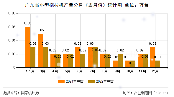 廣東省小型拖拉機(jī)產(chǎn)量分月(當(dāng)月值)統(tǒng)計(jì)圖 廣東省小型拖拉機(jī)產(chǎn)量分月(當(dāng)月值)統(tǒng)計(jì)圖