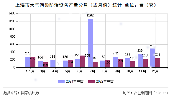 上海市大氣污染防治設(shè)備產(chǎn)量分月（當(dāng)月值）統(tǒng)計(jì)