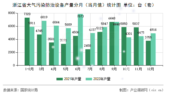 浙江省大氣污染防治設(shè)備產(chǎn)量分月(當(dāng)月值)統(tǒng)計(jì)圖 浙江省大氣污染防治設(shè)備產(chǎn)量分月(當(dāng)月值)統(tǒng)計(jì)圖