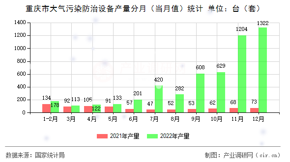 重慶市大氣污染防治設(shè)備產(chǎn)量分月（當(dāng)月值）統(tǒng)計(jì)