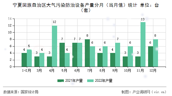 寧夏回族自治區(qū)大氣污染防治設(shè)備產(chǎn)量分月（當(dāng)月值）統(tǒng)計