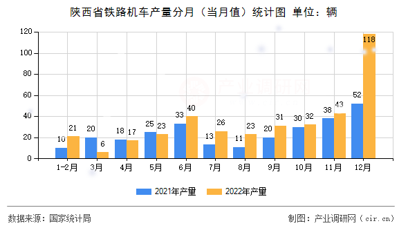 陜西省鐵路機(jī)車產(chǎn)量分月（當(dāng)月值）統(tǒng)計(jì)圖