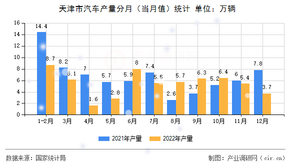 天津市汽車產量分月(當月值)統(tǒng)計 天津市汽車產量分月(當月值)統(tǒng)計