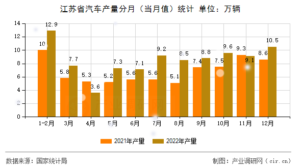江蘇省汽車產(chǎn)量分月(當(dāng)月值)統(tǒng)計(jì) 江蘇省汽車產(chǎn)量分月(當(dāng)月值)統(tǒng)計(jì)