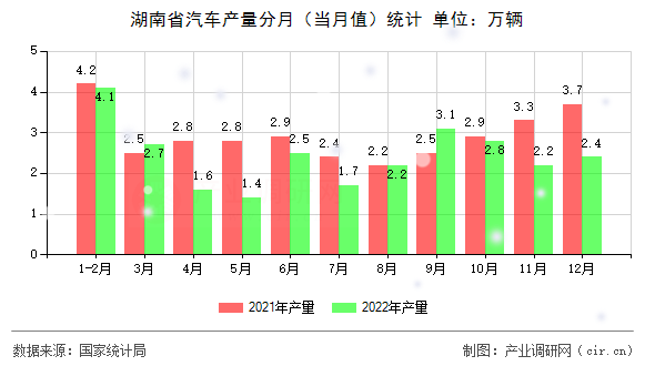 湖南省汽車產(chǎn)量分月(當(dāng)月值)統(tǒng)計(jì) 湖南省汽車產(chǎn)量分月(當(dāng)月值)統(tǒng)計(jì)