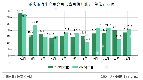 重慶市汽車產(chǎn)量分月(當(dāng)月值)統(tǒng)計(jì) 重慶市汽車產(chǎn)量分月(當(dāng)月值)統(tǒng)計(jì)