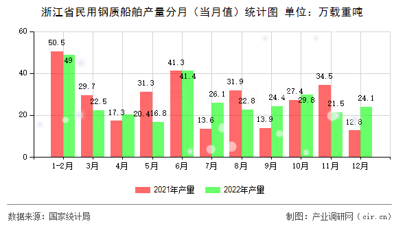 浙江省民用鋼質(zhì)船舶產(chǎn)量分月（當(dāng)月值）統(tǒng)計(jì)圖