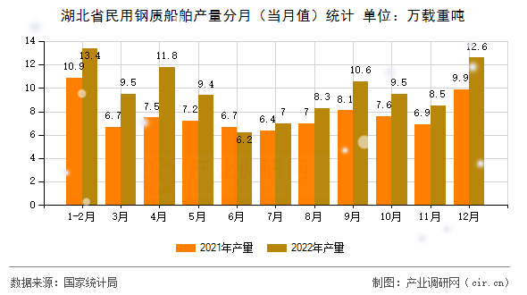 湖北省民用鋼質(zhì)船舶產(chǎn)量分月（當(dāng)月值）統(tǒng)計