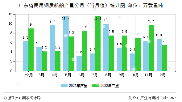 廣東省民用鋼質(zhì)船舶產(chǎn)量分月（當(dāng)月值）統(tǒng)計(jì)圖