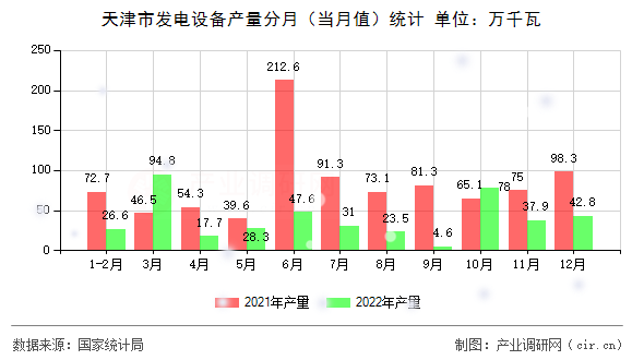 天津市發(fā)電設(shè)備產(chǎn)量分月（當(dāng)月值）統(tǒng)計(jì)