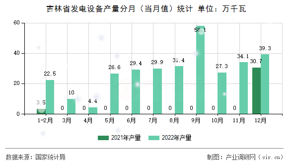 吉林省發(fā)電設(shè)備產(chǎn)量分月(當(dāng)月值)統(tǒng)計(jì) 吉林省發(fā)電設(shè)備產(chǎn)量分月(當(dāng)月值)統(tǒng)計(jì)